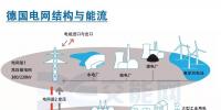 一圖梳理德國電網結構與能流