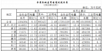 湖北2018年10月用電情況及分析：制造業(yè)用電下降0.17% 今年首月負增長