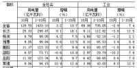 湖南1-10月全社會(huì)用電量同比增長10.7% 一、三次<font color=