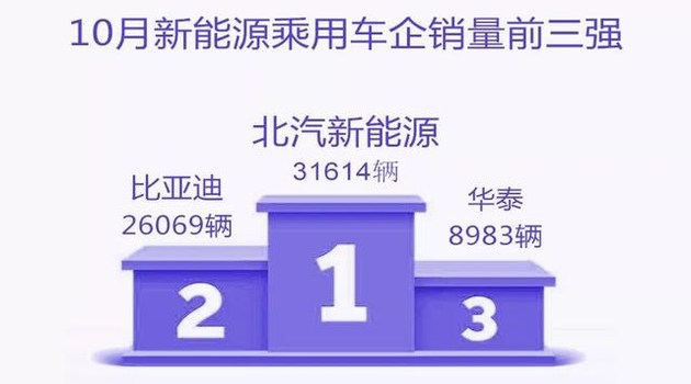 新能源乘用車企爭霸：北汽奪冠，華泰超越上汽，都是因?yàn)锳00