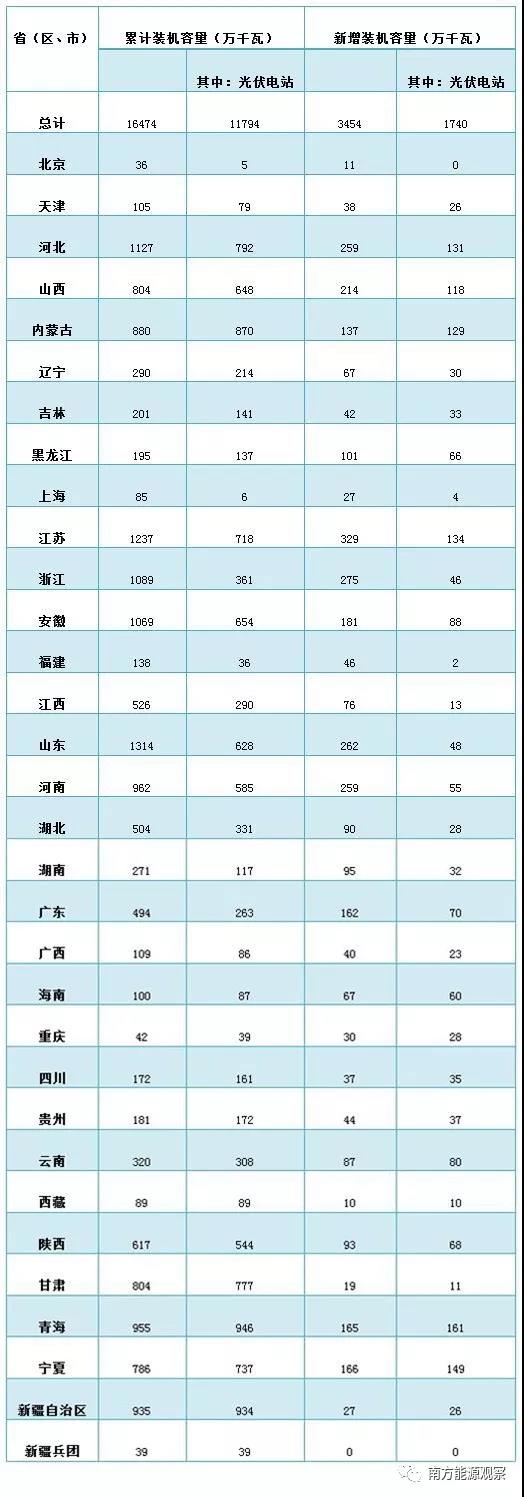 2018年前三季度光伏建設(shè)運(yùn)行情況