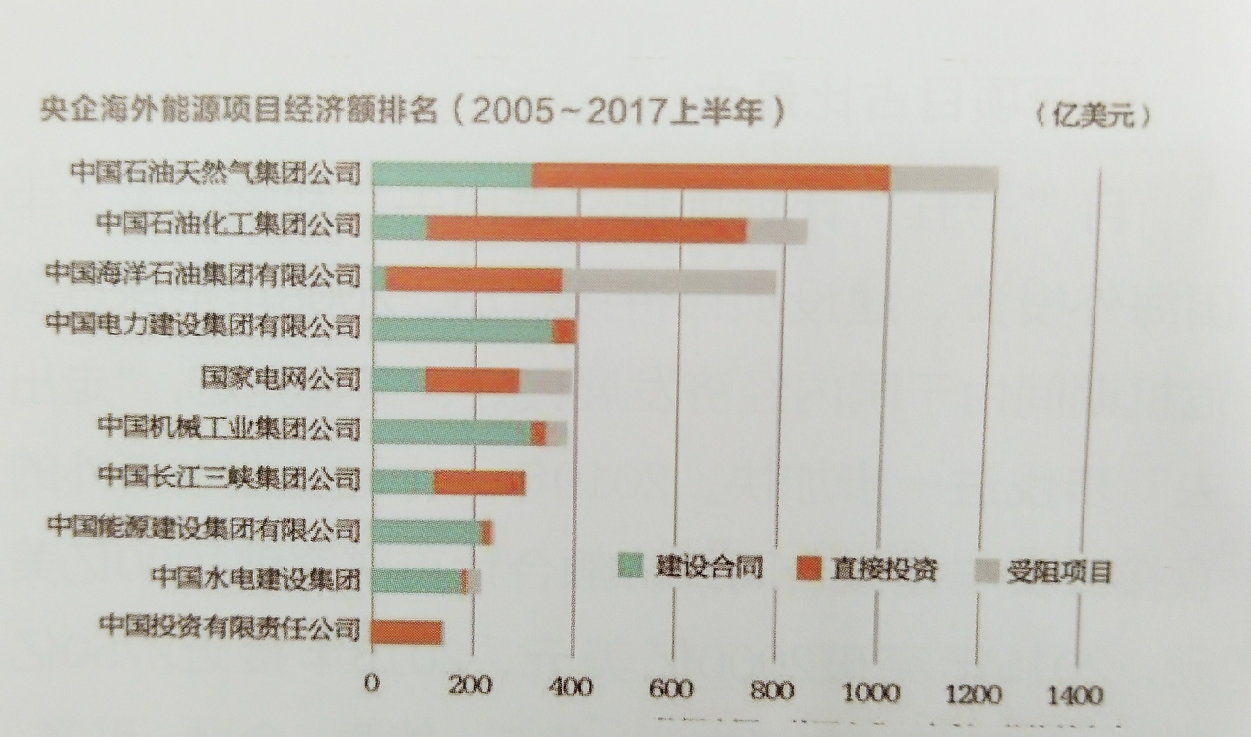 中國能源企業(yè)進(jìn)軍海外央企仍是排頭兵