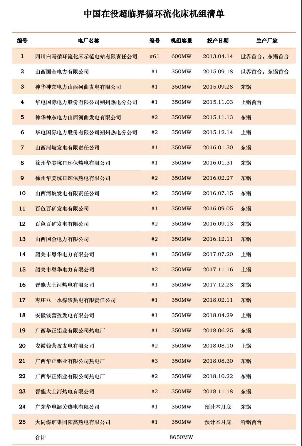 中國在役超臨界循環(huán)流化床機組清單