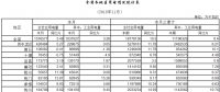 湖北11月全社會(huì)用電量同比增長5.49% 高增長地區(qū)工業(yè)用電拉動(dòng)作用明顯