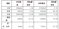 河南2018年11月電力供需情況：全社會(huì)用電量同比增長3.04%