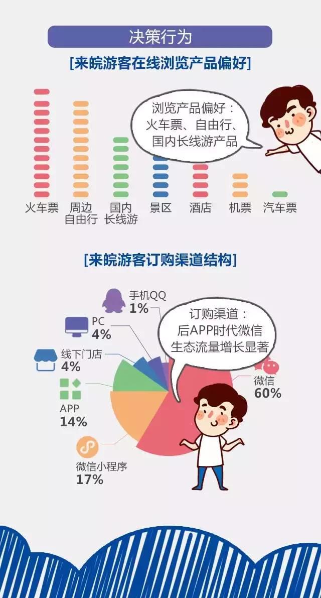 2018安徽旅游市場大數(shù)據(jù)報告，新鮮出爐！