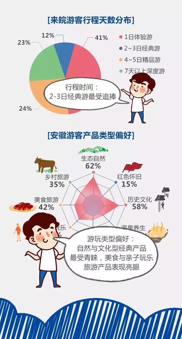 2018安徽旅游市場大數(shù)據(jù)報告，新鮮出爐！
