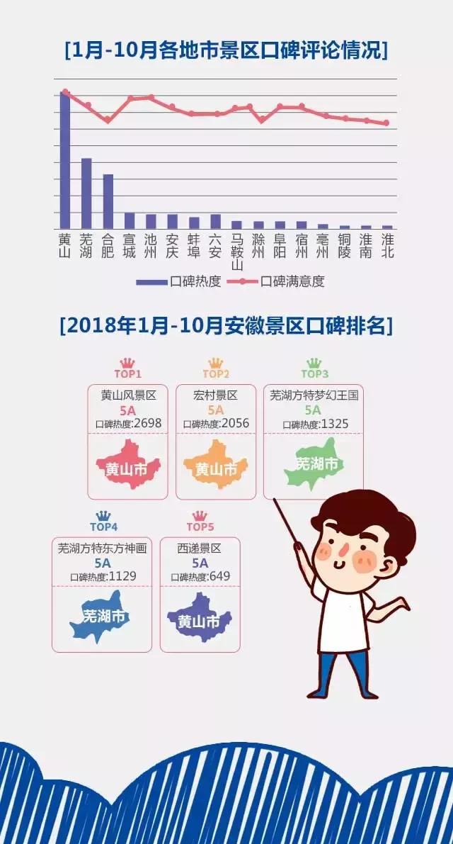 2018安徽旅游市場大數(shù)據(jù)報告，新鮮出爐！