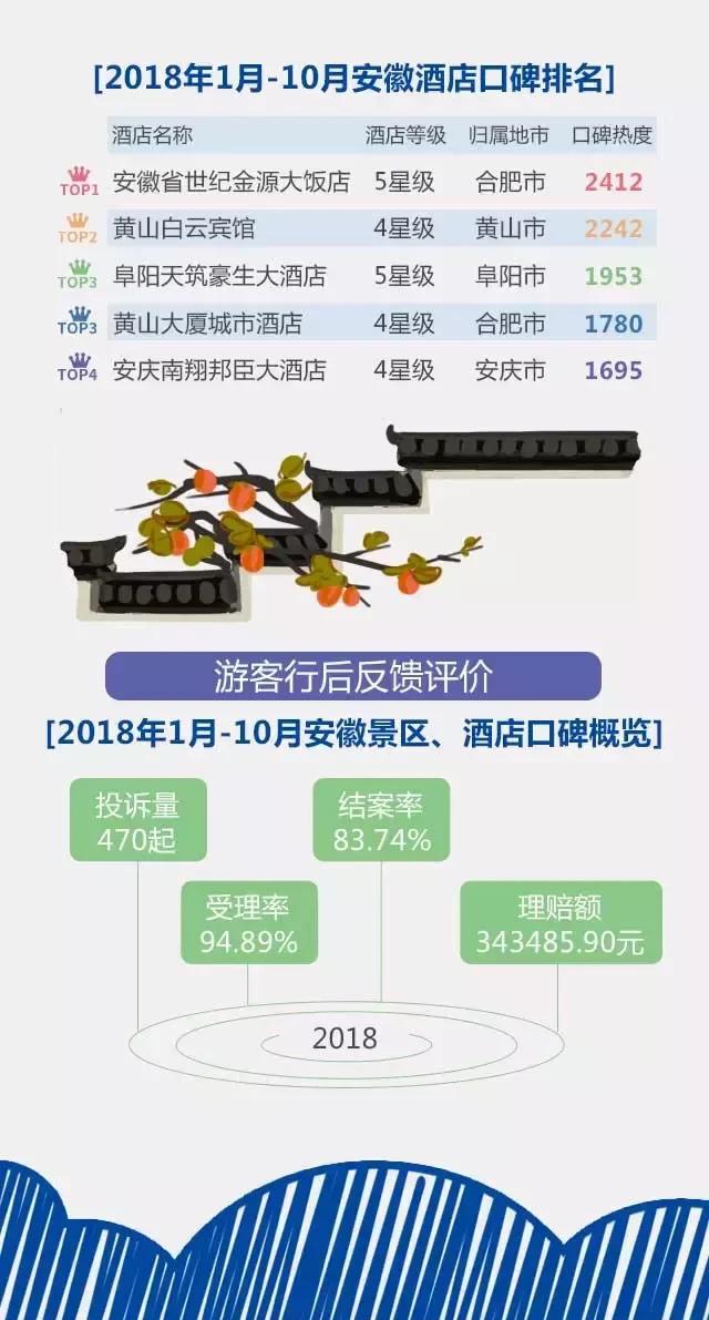 2018安徽旅游市場大數(shù)據(jù)報告，新鮮出爐！