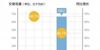 北京電力交易中心2018年11月新能源省間市場(chǎng)化交易情況