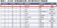 新榜！2018世界品牌500強揭曉 國家電網、南方電網等多家能源企業(yè)入榜