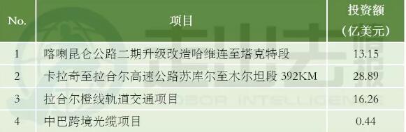 中巴經(jīng)濟(jì)走廊22個項目能源建設(shè)占大頭 含3個風(fēng)電項目！