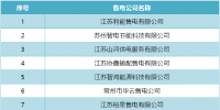 開年首波退市！江蘇12家售電公司申請退出售電市場