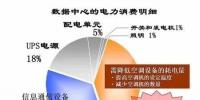 電費竟然占了數(shù)據(jù)中心運維總成本的7成？