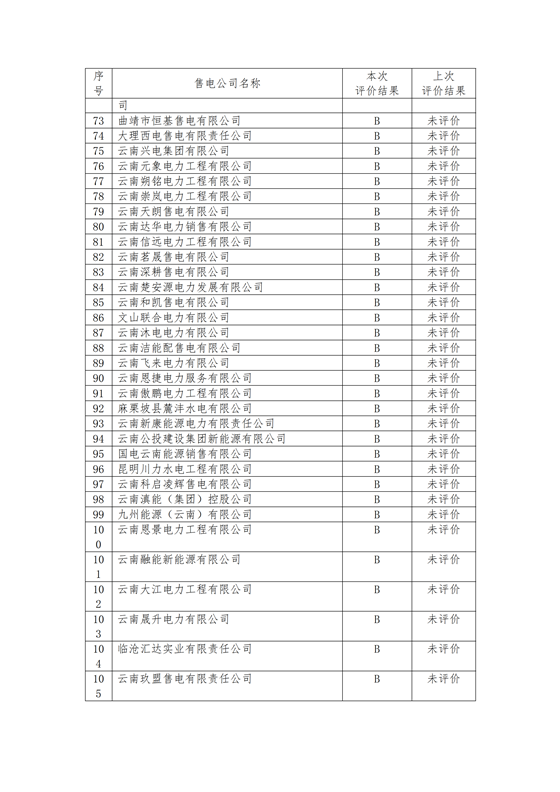 11家售電公司獲3A級(jí)！云南2018年四季度電力市場(chǎng)主體信用評(píng)價(jià)結(jié)果