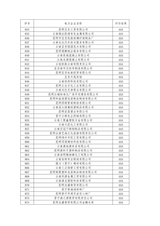 11家售電公司獲3A級！云南2018年四季度電力市場主體信用評價結果
