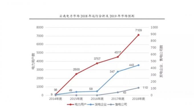云南電力市場2018年運(yùn)行分析及2019年市場預(yù)測