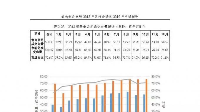 云南電力市場2018年運(yùn)行分析及2019年市場預(yù)測