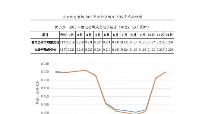 云南電力市場2018年運(yùn)行分析及2019年市場預(yù)測