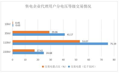 2018年貴州電力市場化交易報(bào)告：大工業(yè)和磨料市場化電量同比增89%和44%！