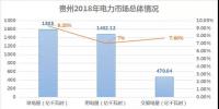 2018貴州電力市場(chǎng)回顧：大工業(yè)占售電量比例下滑，跨省交易電量減少近半