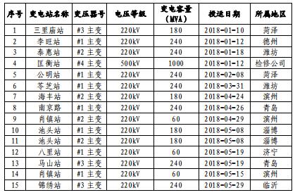 山東電網2018年度暨四季度電力市場交易信息報告：2019年度直接交易成交電量1281.85億度