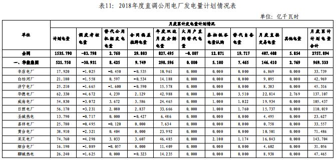 山東電網(wǎng)2018年度暨四季度電力市場交易信息報(bào)告：2019年度直接交易成交電量1281.85億度