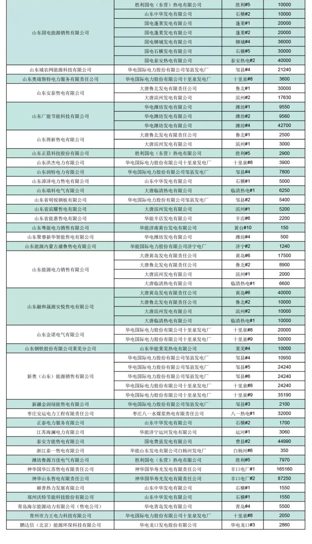  山東省2019年3月份電力直接交易（雙邊協(xié)商）結(jié)果：交易電量1944860兆瓦時(shí)