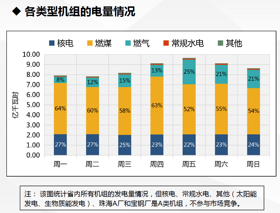現(xiàn)貨試運(yùn)行數(shù)據(jù)首次曝光！廣東發(fā)布電力現(xiàn)貨市場(chǎng)試運(yùn)行情況（2.18-2.24）