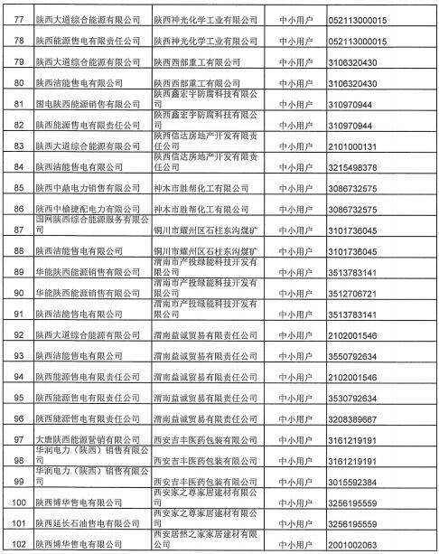陜西2019上半年售電公司代理中小用戶(hù)自主協(xié)商直接交易申報(bào)情況