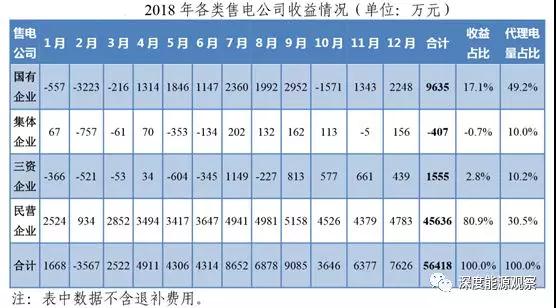 為何廣東民營售電公司收益率是國營售電公司7倍多？