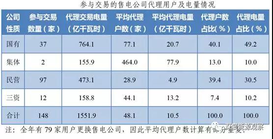為何廣東民營售電公司收益率是國營售電公司7倍多？