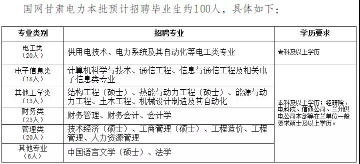國(guó)家電網(wǎng)61家單位招聘畢業(yè)生
