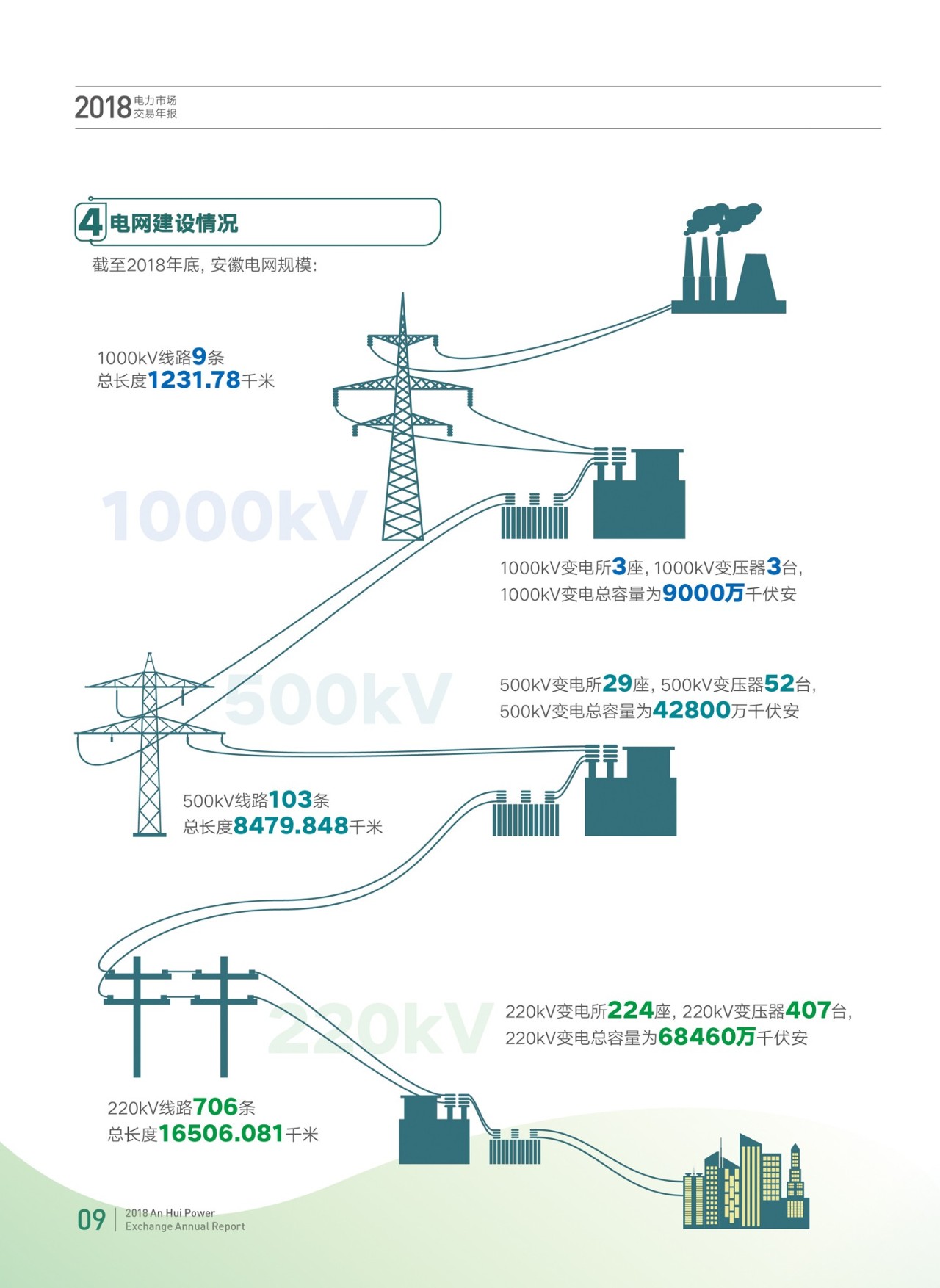 安徽2018年電力市場(chǎng)交易年報(bào)：電力直接交易電量580億千瓦時(shí)