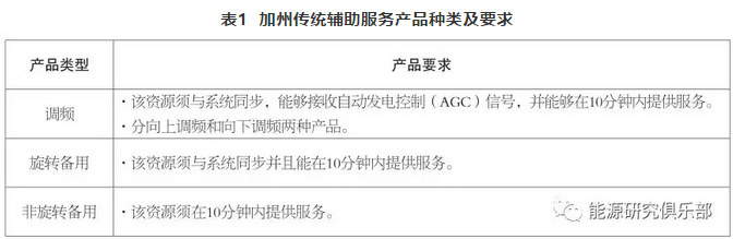美國(guó)電力輔助服務(wù)市場(chǎng)改革趨勢(shì)及對(duì)中國(guó)輔助服務(wù)市場(chǎng)的借鑒意義