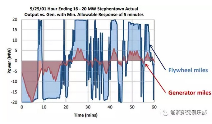 美國(guó)電力輔助服務(wù)市場(chǎng)改革趨勢(shì)及對(duì)中國(guó)輔助服務(wù)市場(chǎng)的借鑒意義