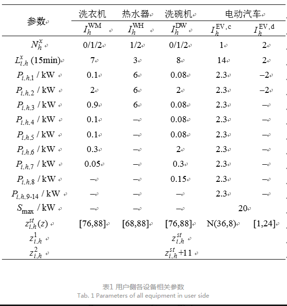 售電公司代理用戶參與市場 如何在兼顧售用雙方利益的前提下完成家庭負荷管理決策？