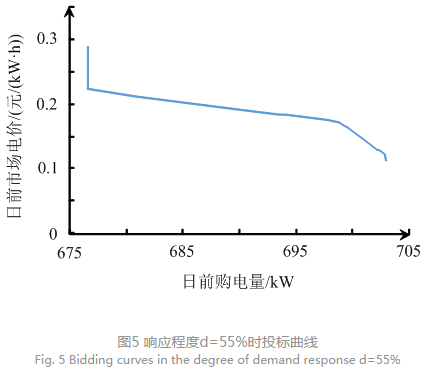 售電公司代理用戶參與市場 如何在兼顧售用雙方利益的前提下完成家庭負荷管理決策？