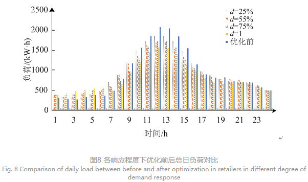 售電公司代理用戶參與市場 如何在兼顧售用雙方利益的前提下完成家庭負荷管理決策？