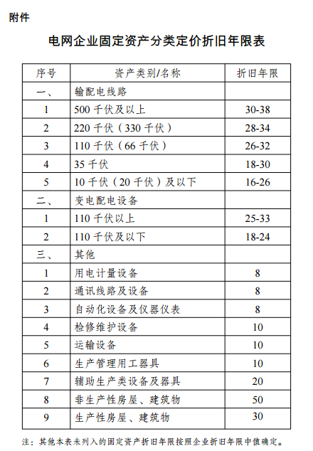 國家發(fā)改委：《輸配電定價成本監(jiān)審辦法（修訂征求意見稿）》公開征求意見