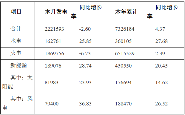 2019年3月河南全社會用電量268.87億千瓦時 同比增長0.22%