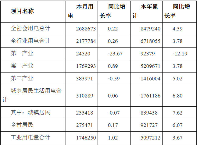 2019年3月河南全社會用電量268.87億千瓦時 同比增長0.22%