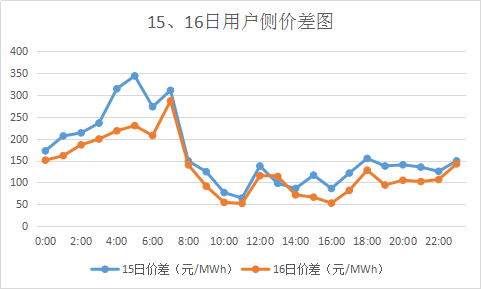 廣東售電市場夢回2017？高價差恐怕沒那么簡單
