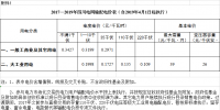 四川降電價：一般工商業(yè)及其它用電銷售電價、輸配電價、躉售工商業(yè)電價下調(diào)2.23分/千瓦時