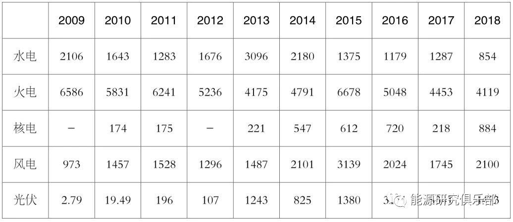 《中國(guó)能源大數(shù)據(jù)報(bào)告（2019）》：全社會(huì)用電量增長(zhǎng)8.5% 增速創(chuàng)近七年新高