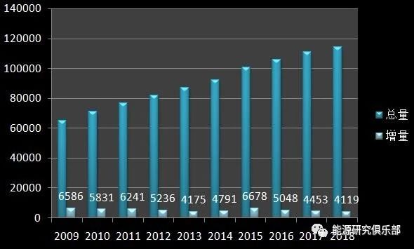 《中國(guó)能源大數(shù)據(jù)報(bào)告（2019）》：全社會(huì)用電量增長(zhǎng)8.5% 增速創(chuàng)近七年新高