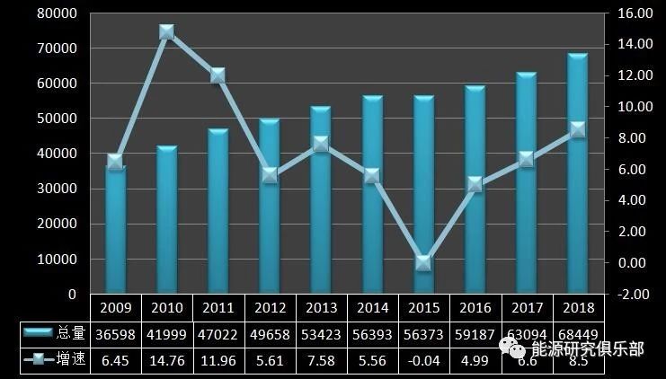 《中國能源大數據報告（2019）》：全社會用電量增長8.5% 增速創(chuàng)近七年新高