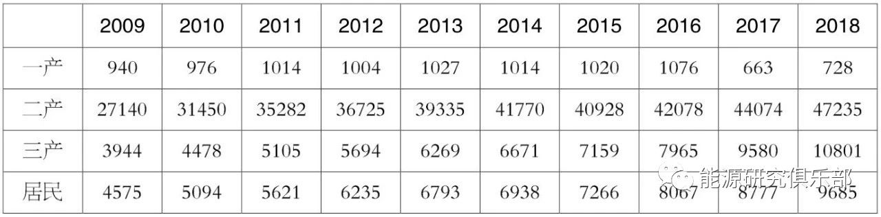 《中國能源大數據報告（2019）》：全社會用電量增長8.5% 增速創(chuàng)近七年新高