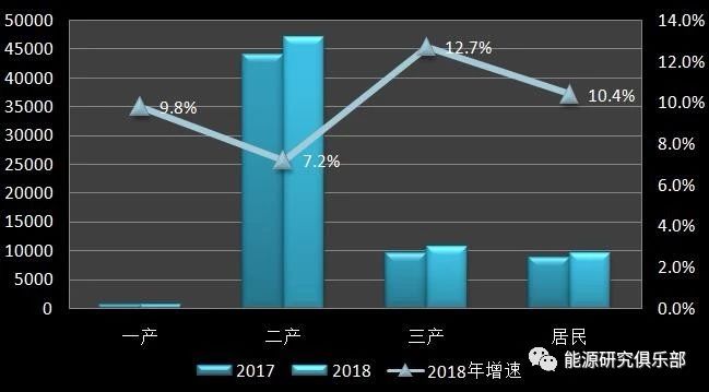 《中國能源大數據報告（2019）》：全社會用電量增長8.5% 增速創(chuàng)近七年新高