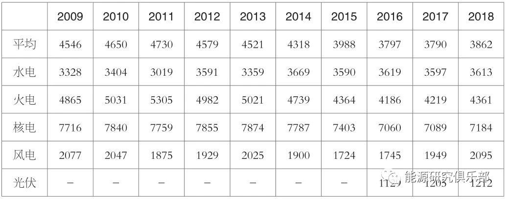 《中國(guó)能源大數(shù)據(jù)報(bào)告（2019）》：全社會(huì)用電量增長(zhǎng)8.5% 增速創(chuàng)近七年新高